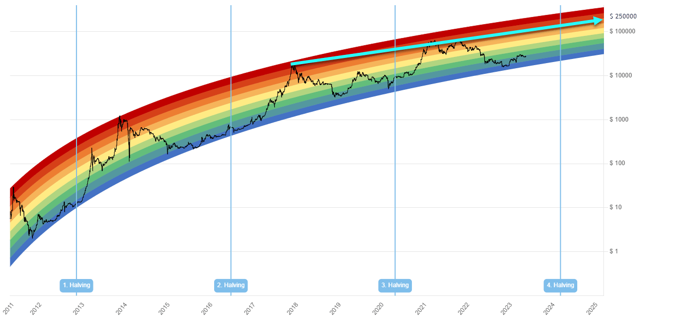 rainbow btc chart prevision price