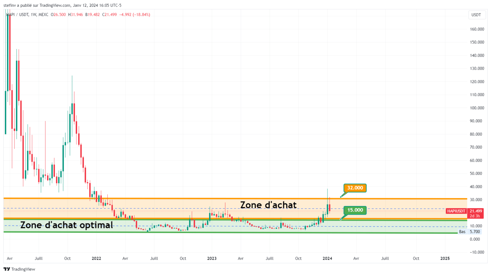 Zone d'achat Cryptomonnaie HAPI